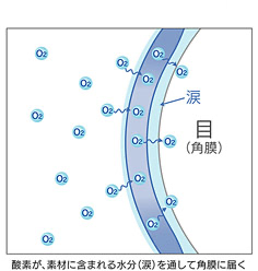 ソフトコンタクトレンズの特長