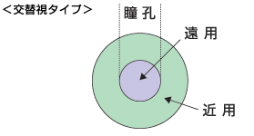 遠近両用コンタクトレンズの種類