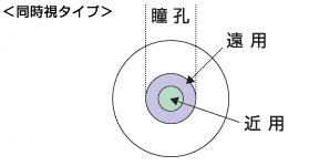 遠近両用コンタクトレンズの種類