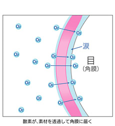 コンタクトレンズが酸素を通すしくみ - ハードコンタクトレンズの場合