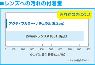 乾きにくく、汚れに強い、低含水・非イオン性素材