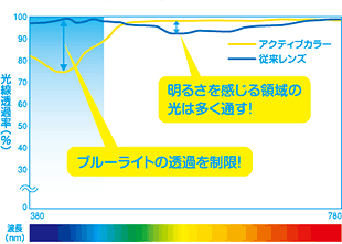 光線透過率の比較