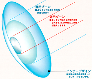 同心円型のレンズデザイン