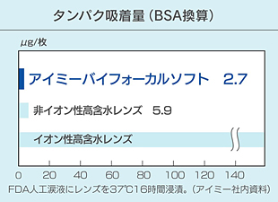 乾きにくく、汚れに強い、低含水・非イオン性素材