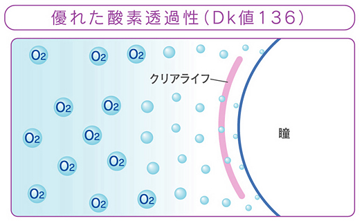 優れた酸素透過性（Dk値136）