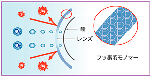 フッ素配合の新素材で汚れに強い