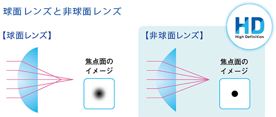 球面レンズと非球面レンズ