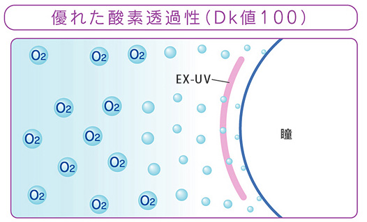 優れた酸素透過性（Dk値100）