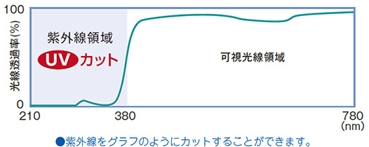 有害な紫外線をカット