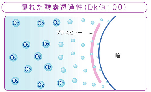 優れた酸素透過性（Dk値100）