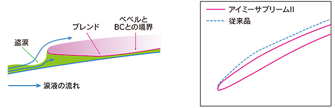 涙の往来をスムーズにするエッジデザイン