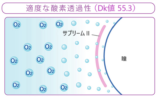 適度な酸素透過性（Dk値55.3）