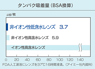 乾きにくく、汚れに強い、非イオン性低含水素材