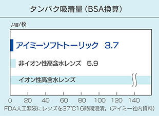 乾きにくく、汚れに強い、非イオン性低含水素材