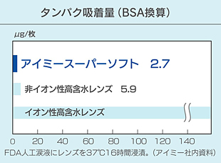 乾きにくく、汚れに強い、低含水・非イオン性素材