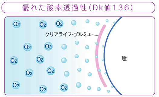 優れた酸素透過性（Dk値136）