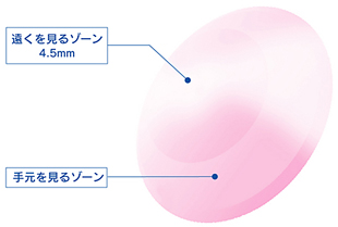 近くを見るときの調節をサポートするレンズデザイン