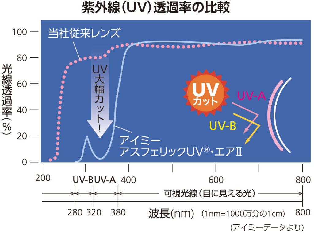 有害な紫外線をカット