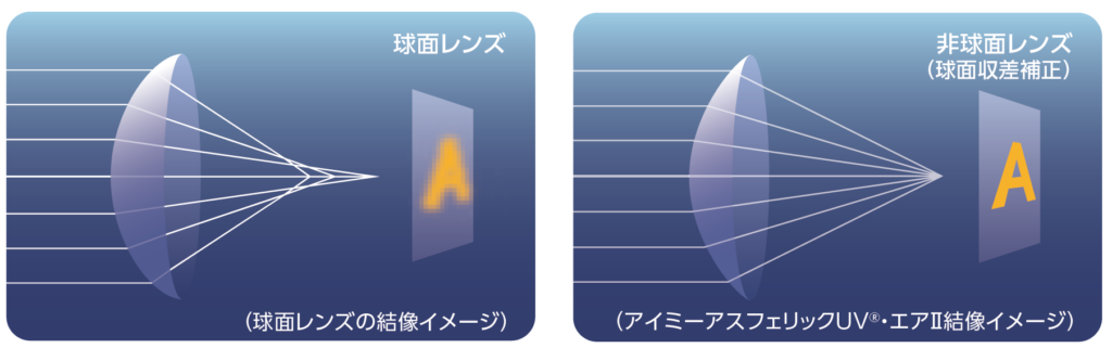 非球面レンズ(球面収差補正) 結像イメージ比較