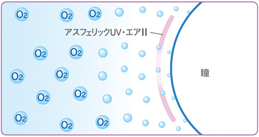 優れた酸素透過性（Dk値100）